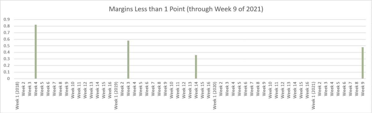 The Wire x LeagueStory: An Investigative Report Regarding Week&nbsp;9