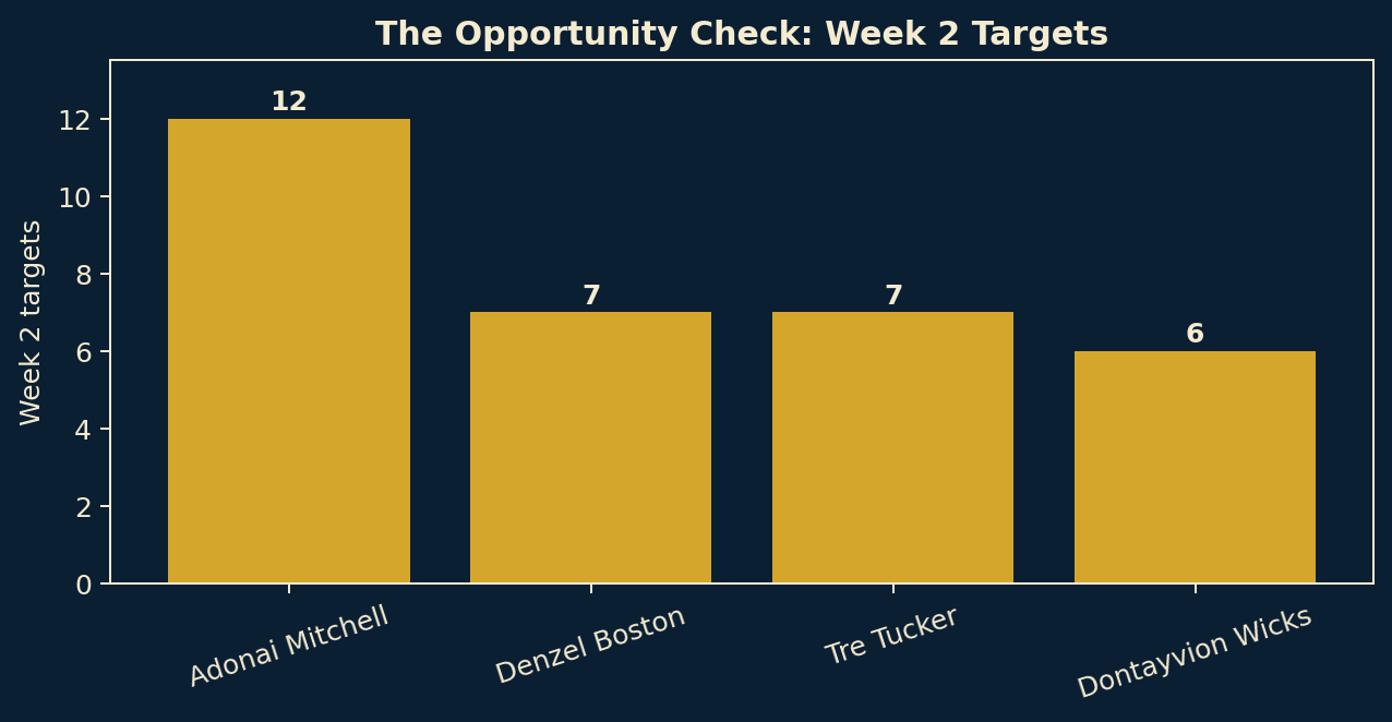 Bar chart of Week 2 targets: Adonai Mitchell 12, Denzel Boston 7, Tre Tucker 7, Dontayvion Wicks 6