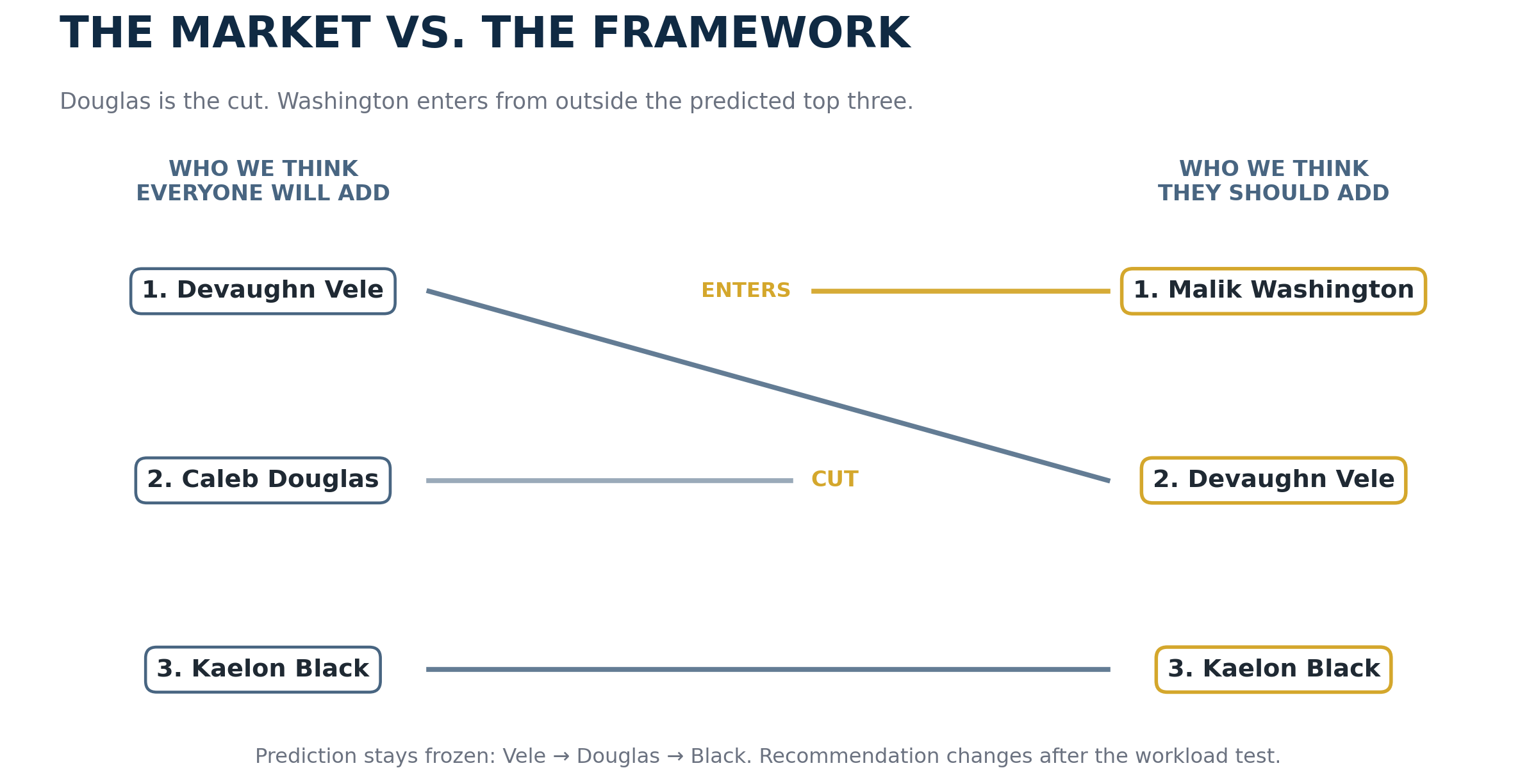 Market prediction versus recommendation board