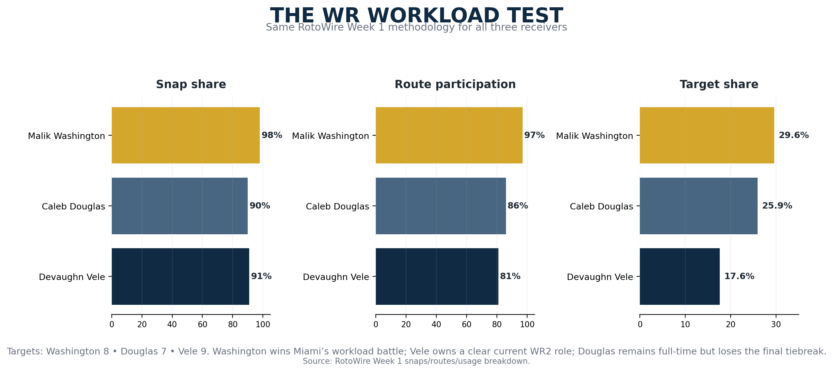 Wide receiver workload comparison for Malik Washington, Caleb Douglas and Devaughn Vele