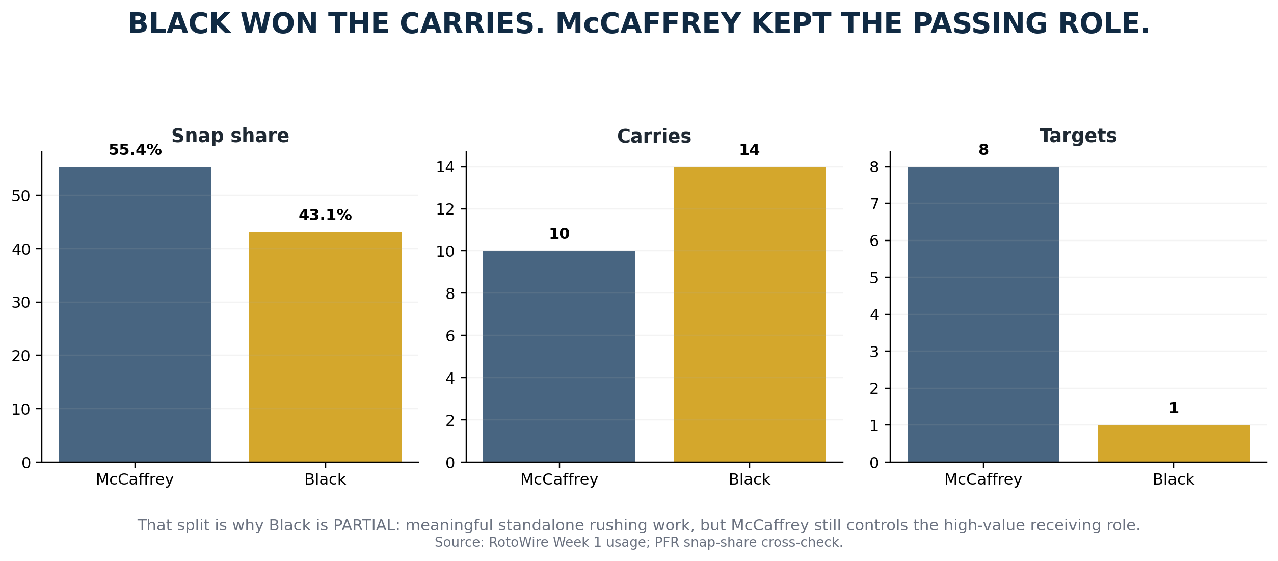 Kaelon Black and Christian McCaffrey Week 1 workload comparison
