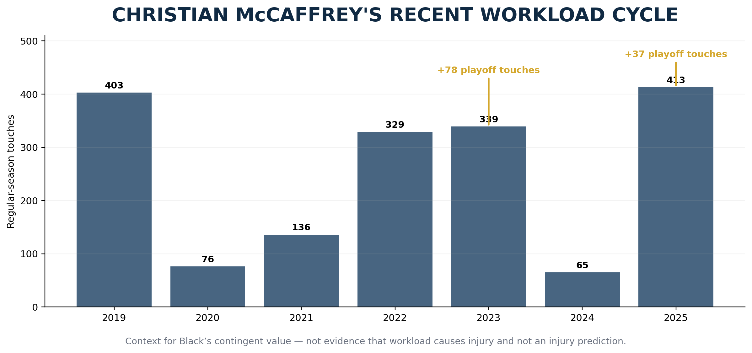 Christian McCaffrey's recent regular-season workload cycle