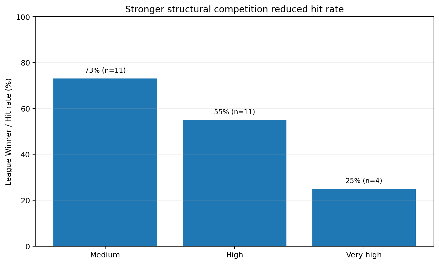 Bar chart: League Winner or Hit rate by strength of structural competition (Medium 73%, High 55%, Very high 25%)