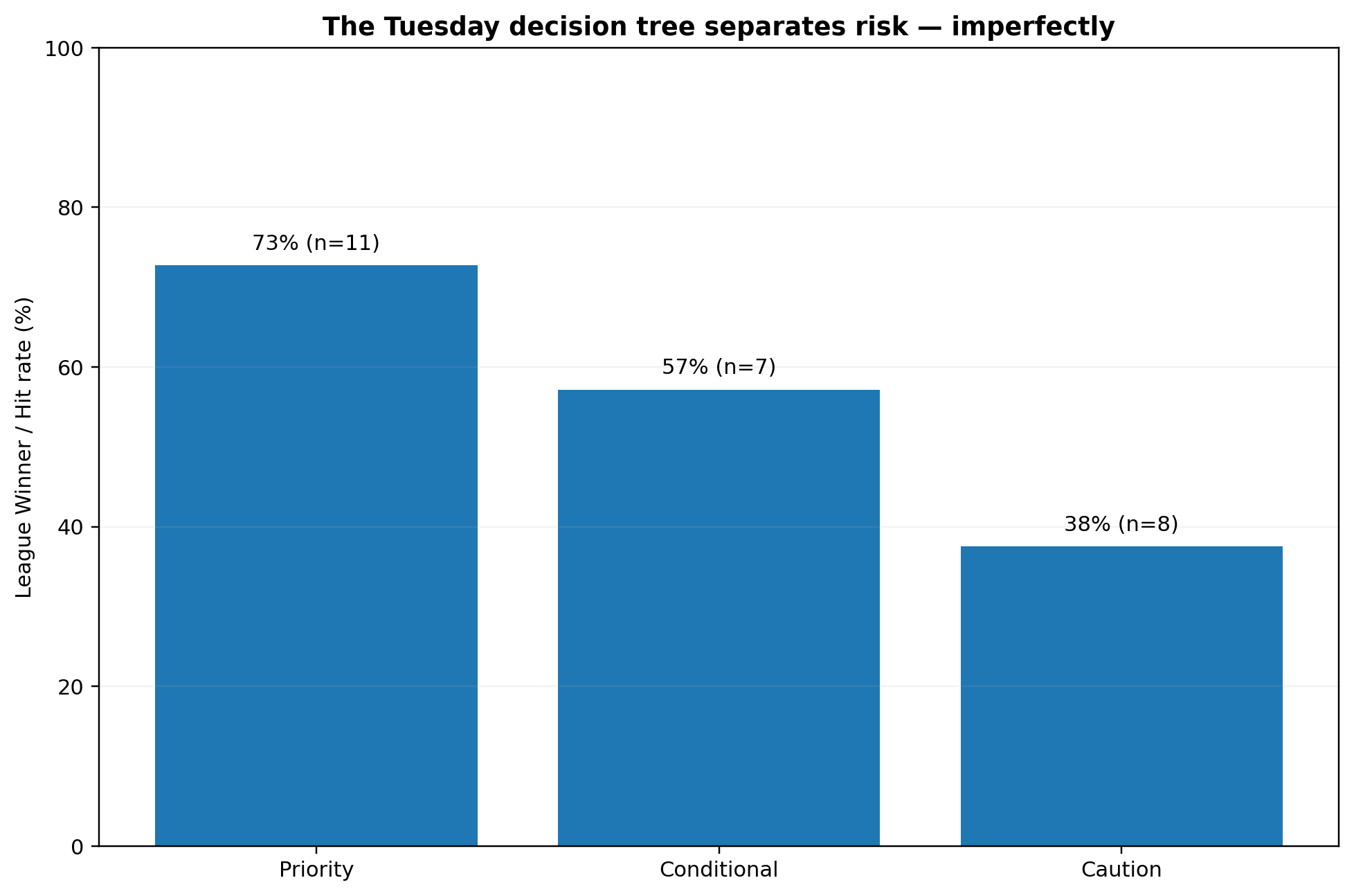 Bar chart: League Winner or Hit rate by Tuesday decision-tree grade (Priority 73%, Conditional 57%, Caution 38%)