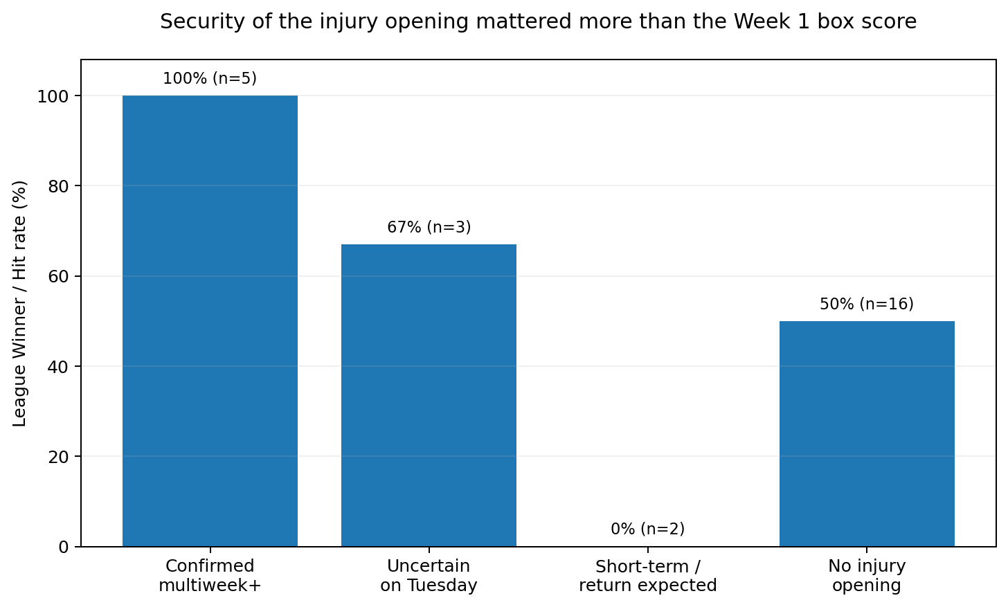 Bar chart: hit rate by security of the injury opening (Confirmed multiweek 100%, Uncertain 67%, Short-term 0%, No injury opening 50%)