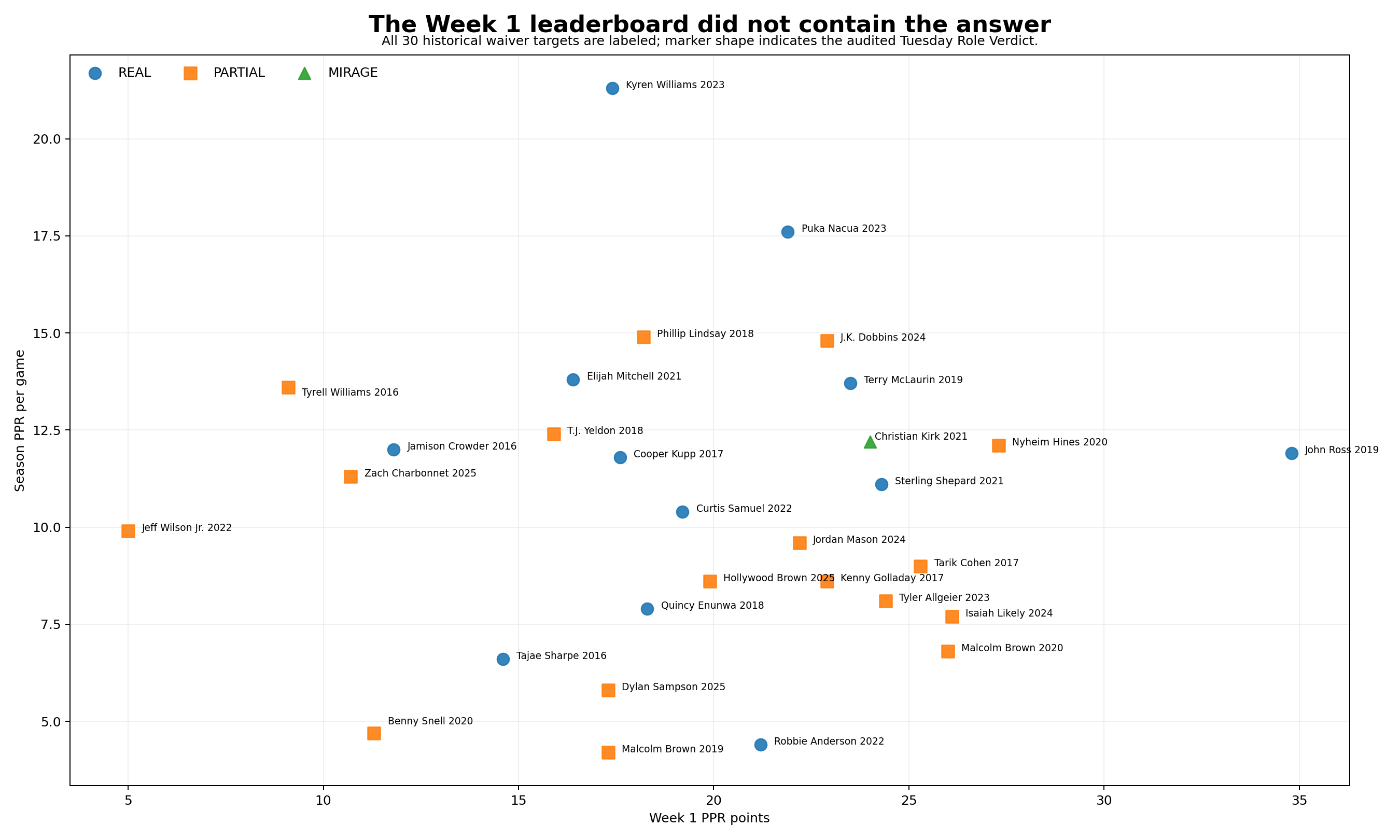 Scatter plot of Week 1 PPR points vs season PPR per game for 30 historical waiver targets, colored by role verdict